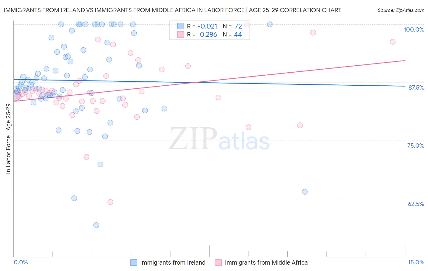 Immigrants from Ireland vs Immigrants from Middle Africa In Labor Force | Age 25-29