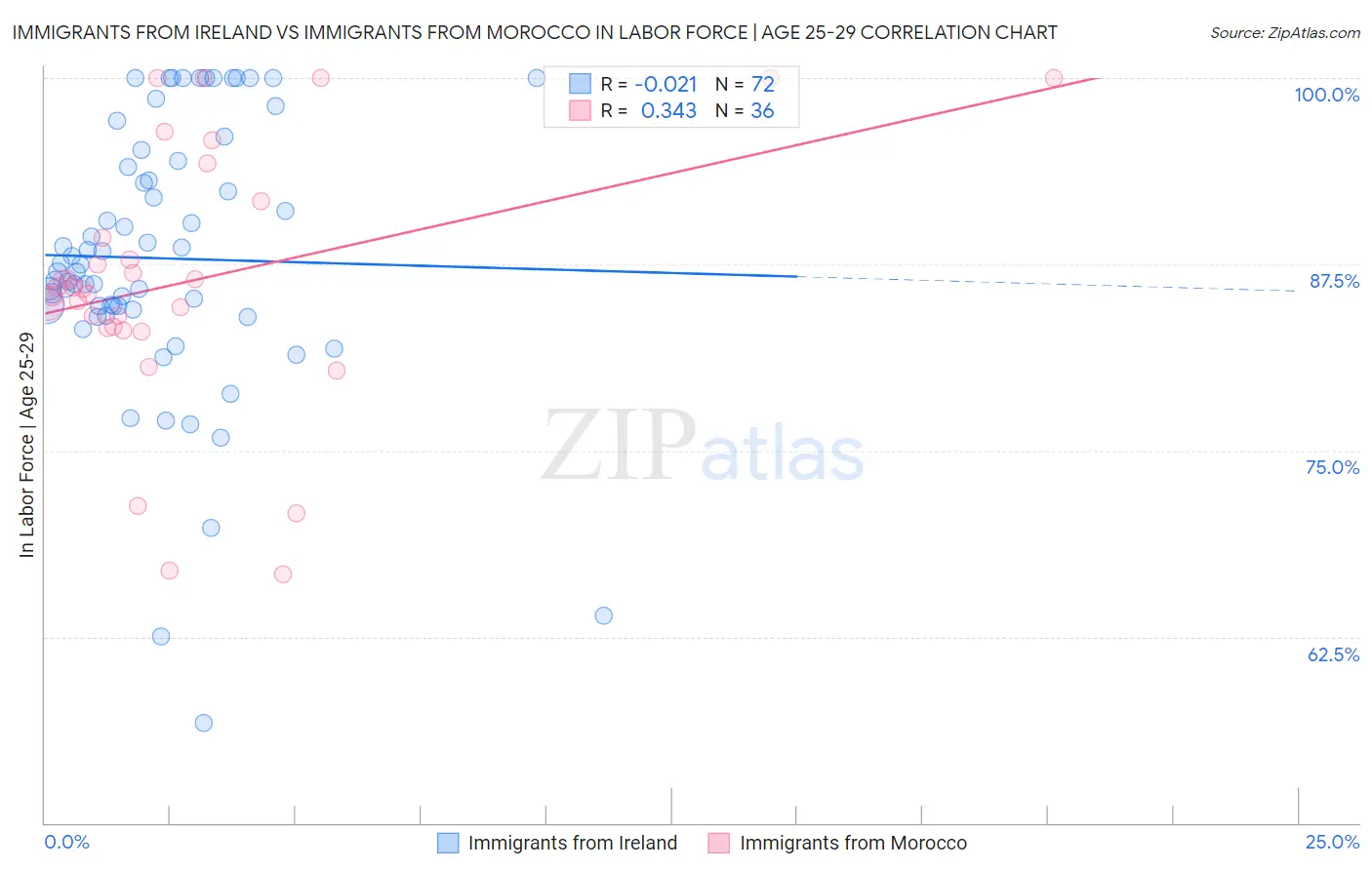 Immigrants from Ireland vs Immigrants from Morocco In Labor Force | Age 25-29