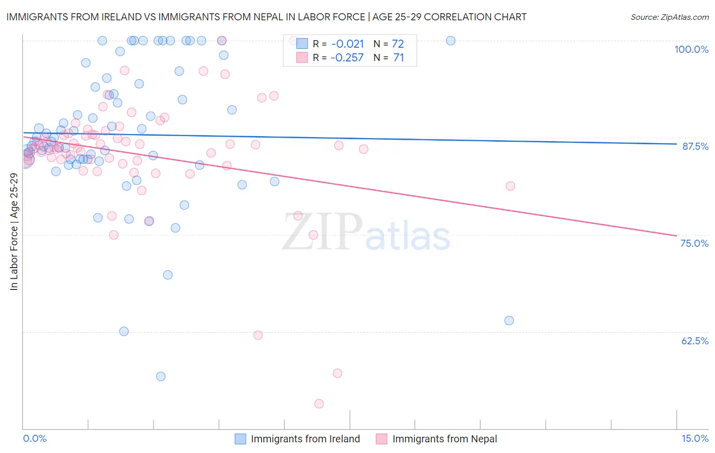 Immigrants from Ireland vs Immigrants from Nepal In Labor Force | Age 25-29