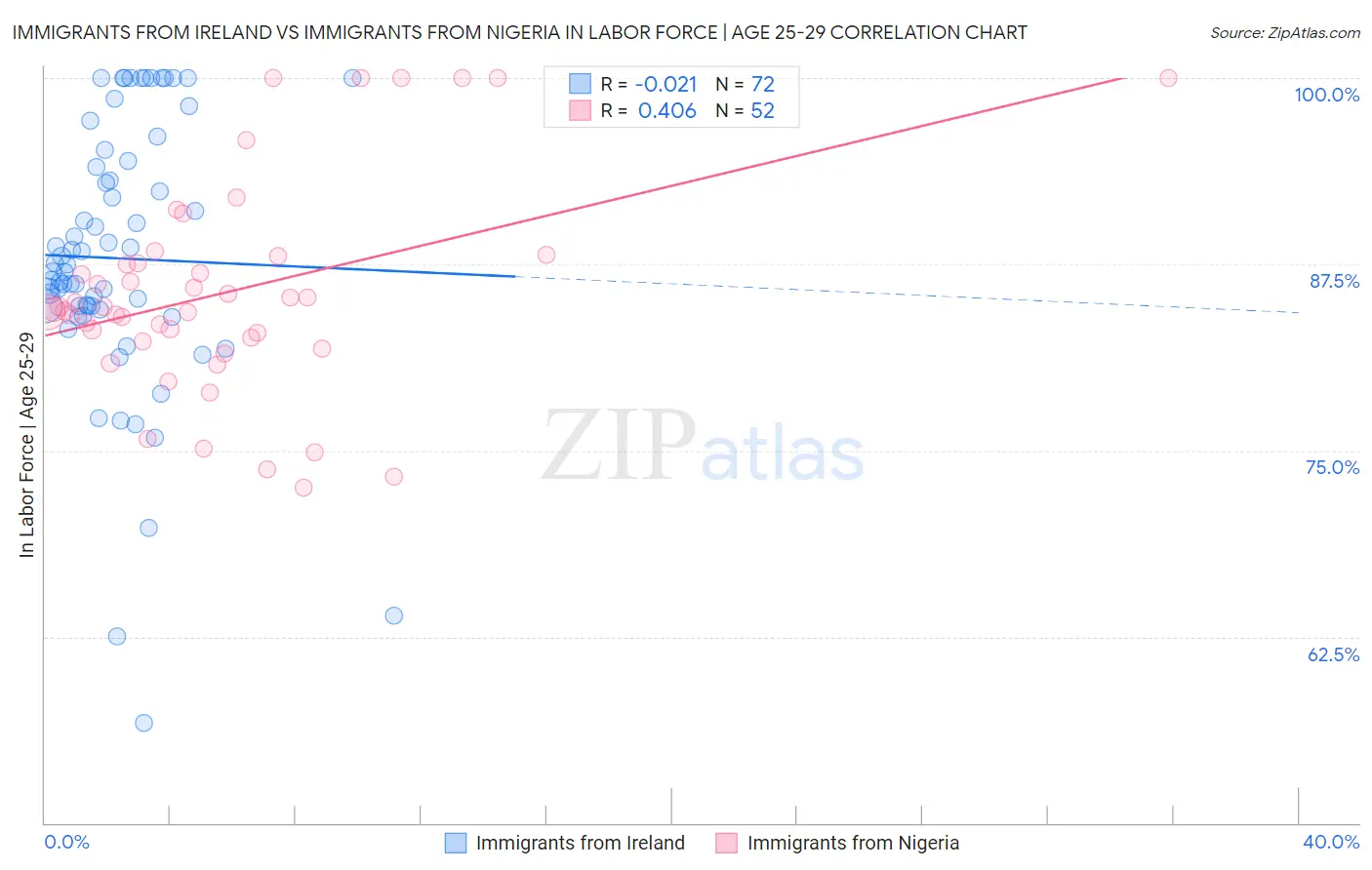 Immigrants from Ireland vs Immigrants from Nigeria In Labor Force | Age 25-29