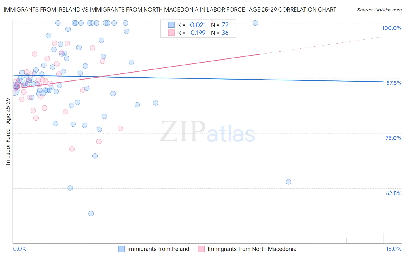 Immigrants from Ireland vs Immigrants from North Macedonia In Labor Force | Age 25-29