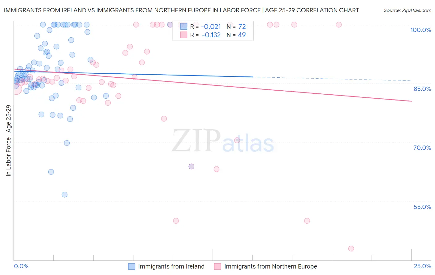 Immigrants from Ireland vs Immigrants from Northern Europe In Labor Force | Age 25-29