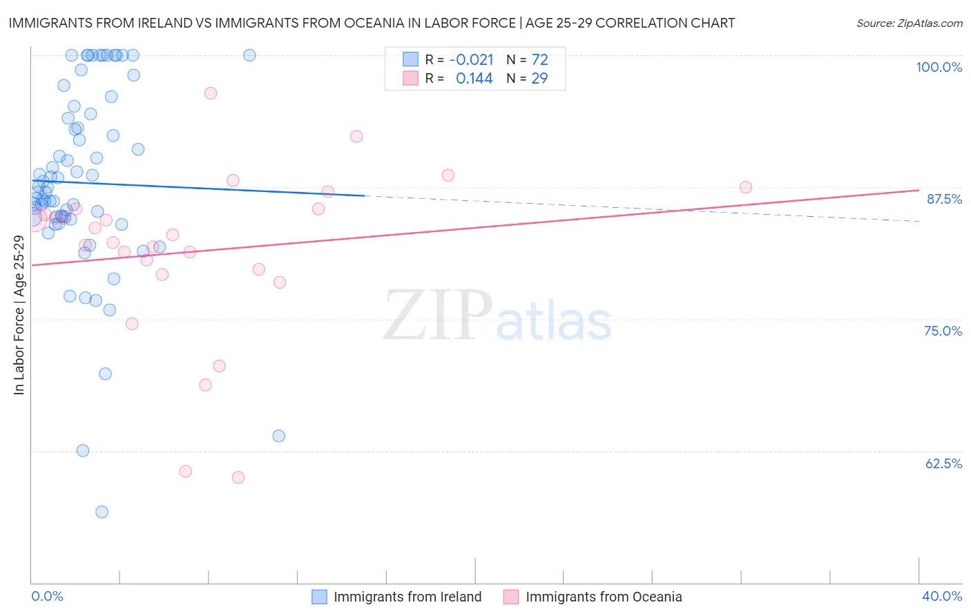Immigrants from Ireland vs Immigrants from Oceania In Labor Force | Age 25-29