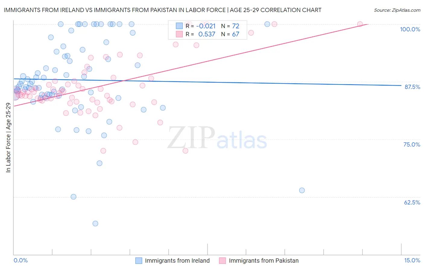 Immigrants from Ireland vs Immigrants from Pakistan In Labor Force | Age 25-29