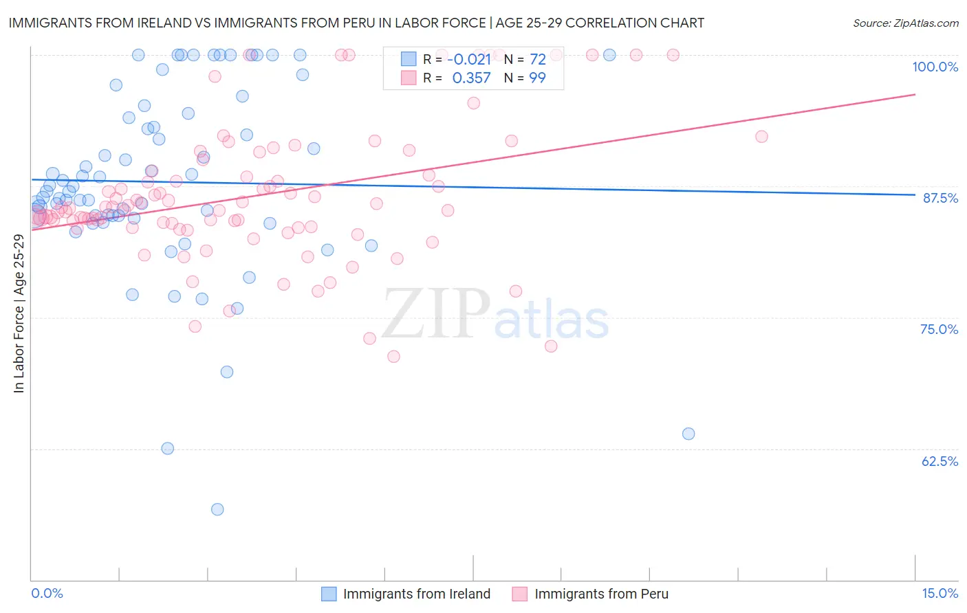 Immigrants from Ireland vs Immigrants from Peru In Labor Force | Age 25-29