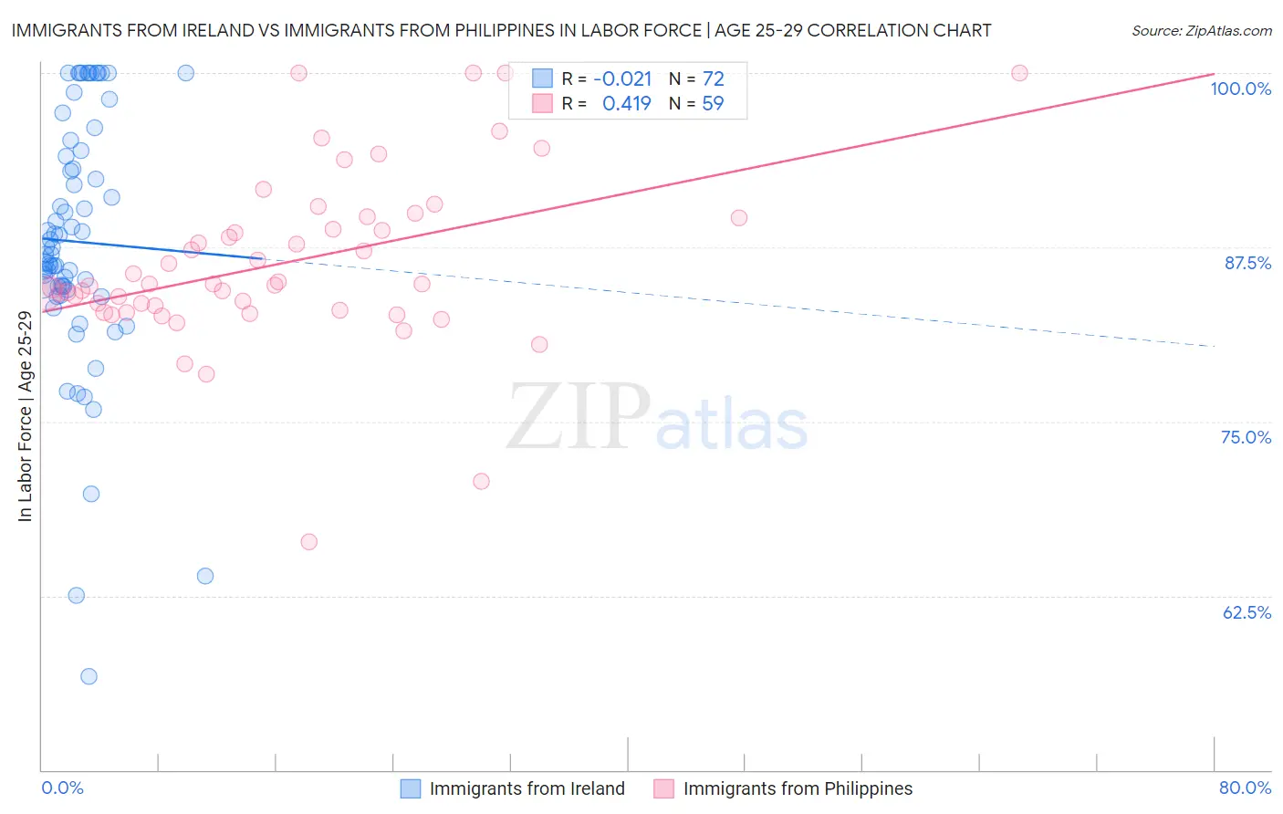 Immigrants from Ireland vs Immigrants from Philippines In Labor Force | Age 25-29