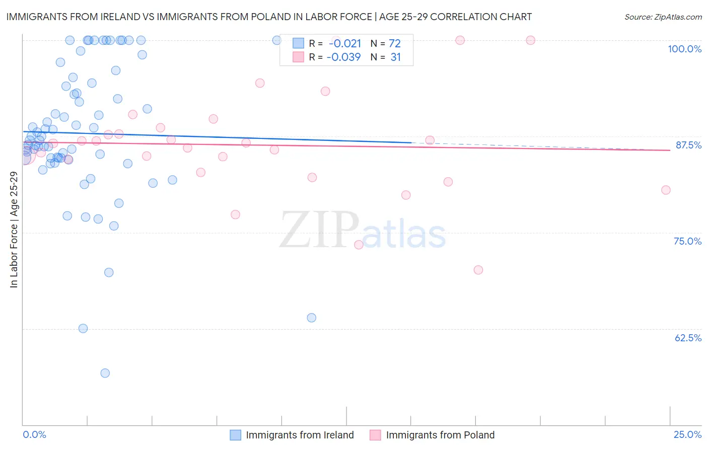 Immigrants from Ireland vs Immigrants from Poland In Labor Force | Age 25-29