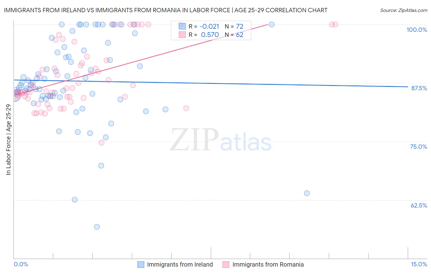 Immigrants from Ireland vs Immigrants from Romania In Labor Force | Age 25-29
