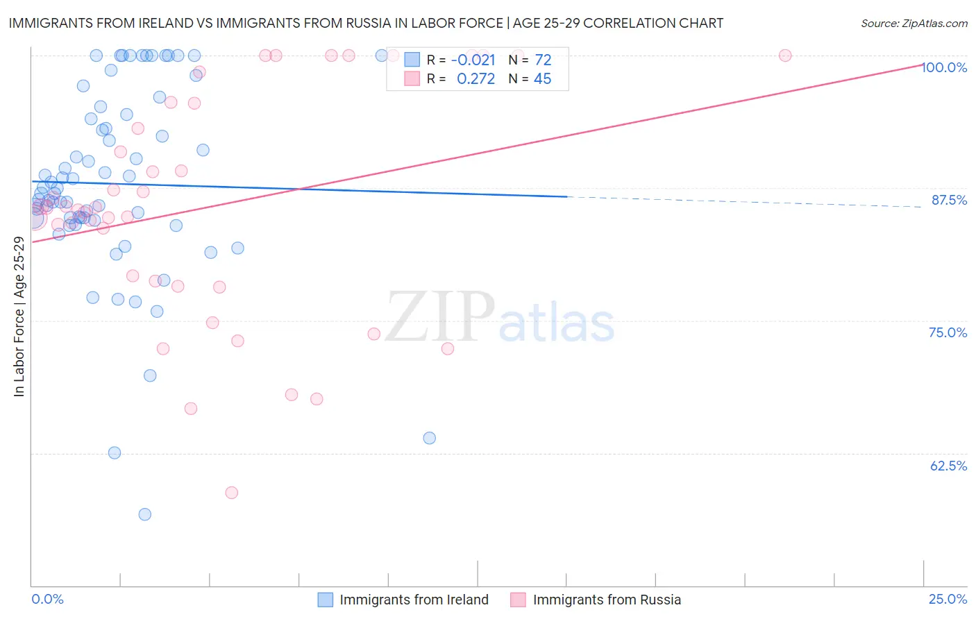 Immigrants from Ireland vs Immigrants from Russia In Labor Force | Age 25-29