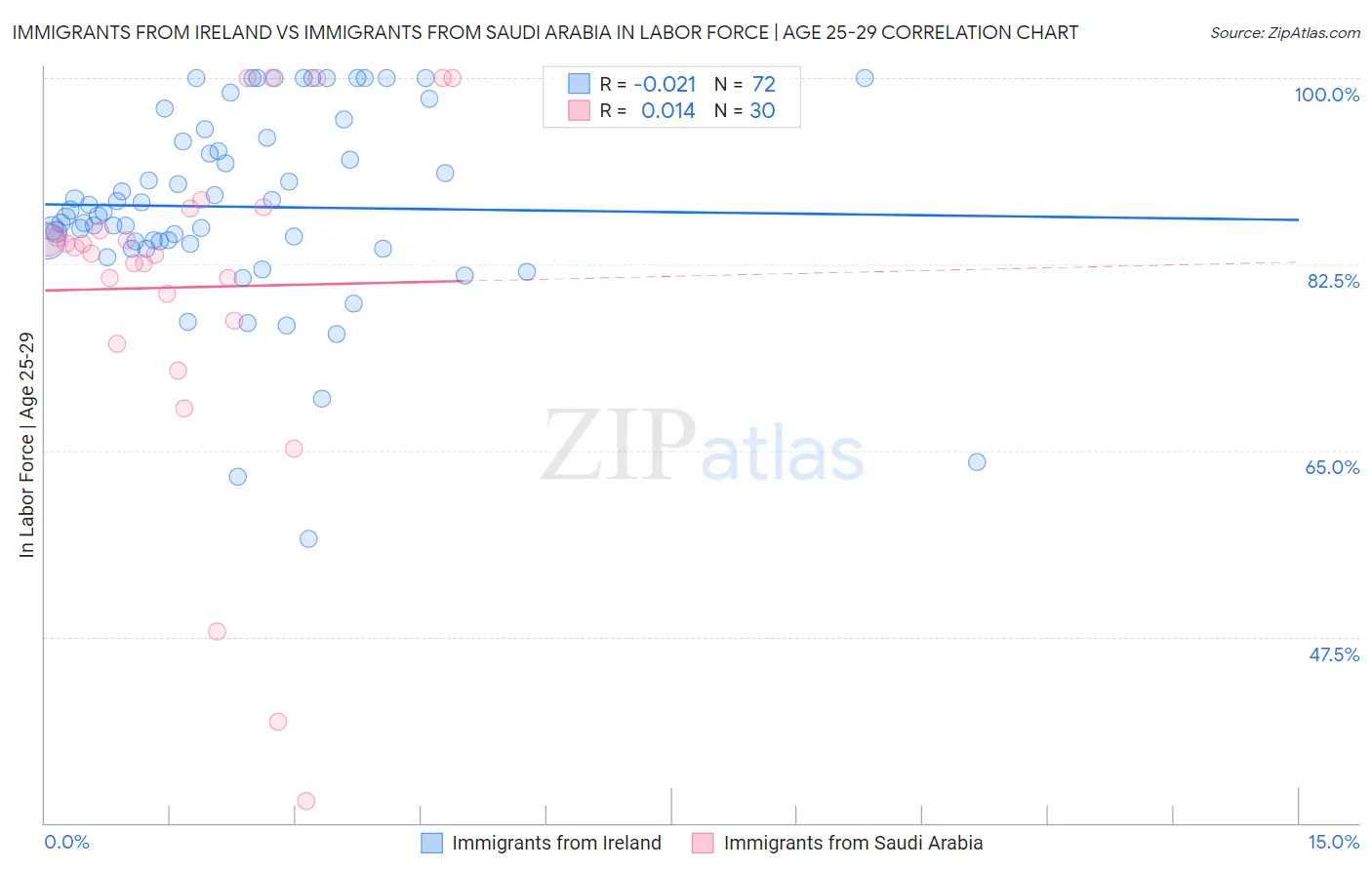 Immigrants from Ireland vs Immigrants from Saudi Arabia In Labor Force | Age 25-29