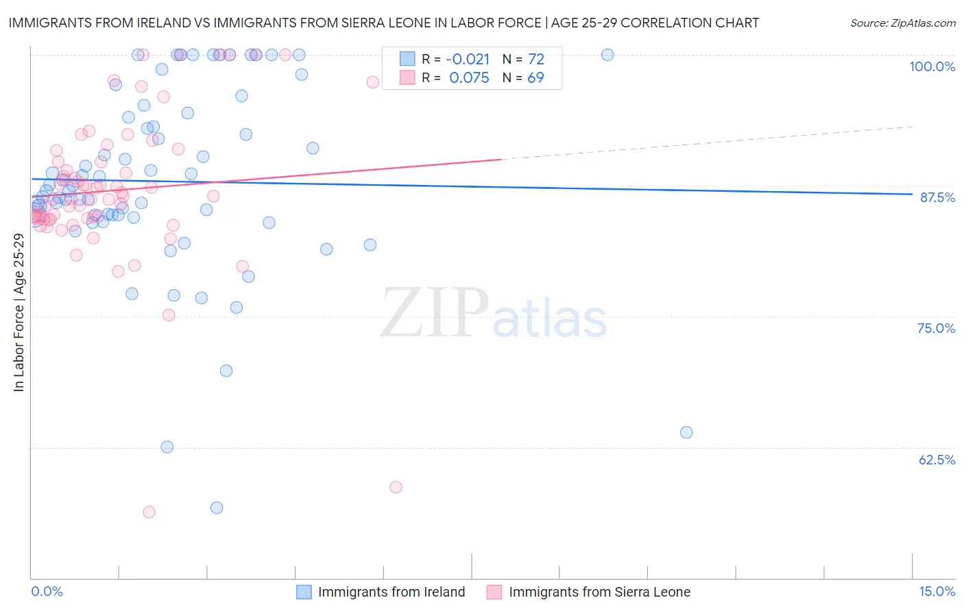 Immigrants from Ireland vs Immigrants from Sierra Leone In Labor Force | Age 25-29