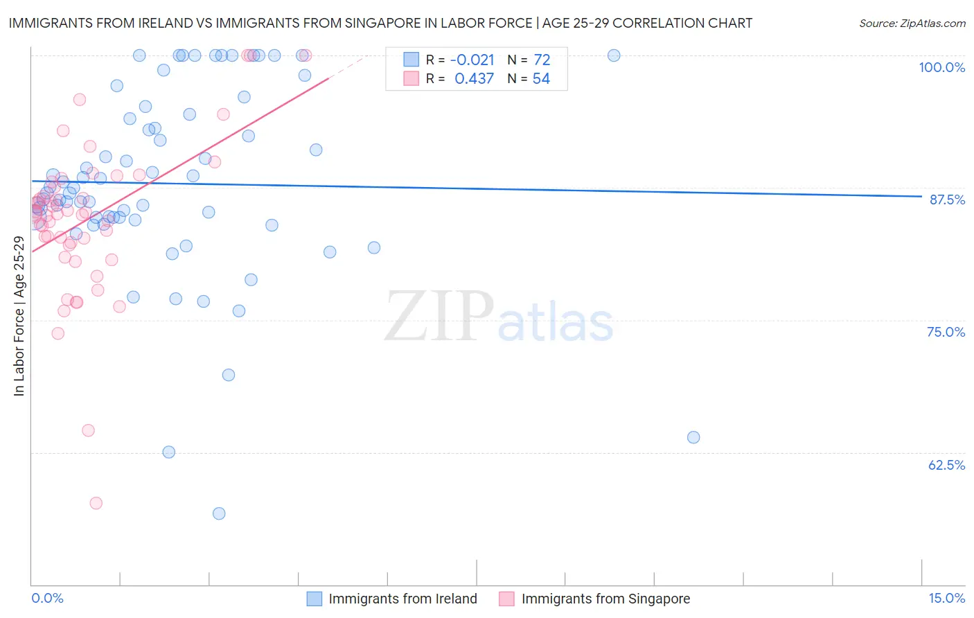 Immigrants from Ireland vs Immigrants from Singapore In Labor Force | Age 25-29
