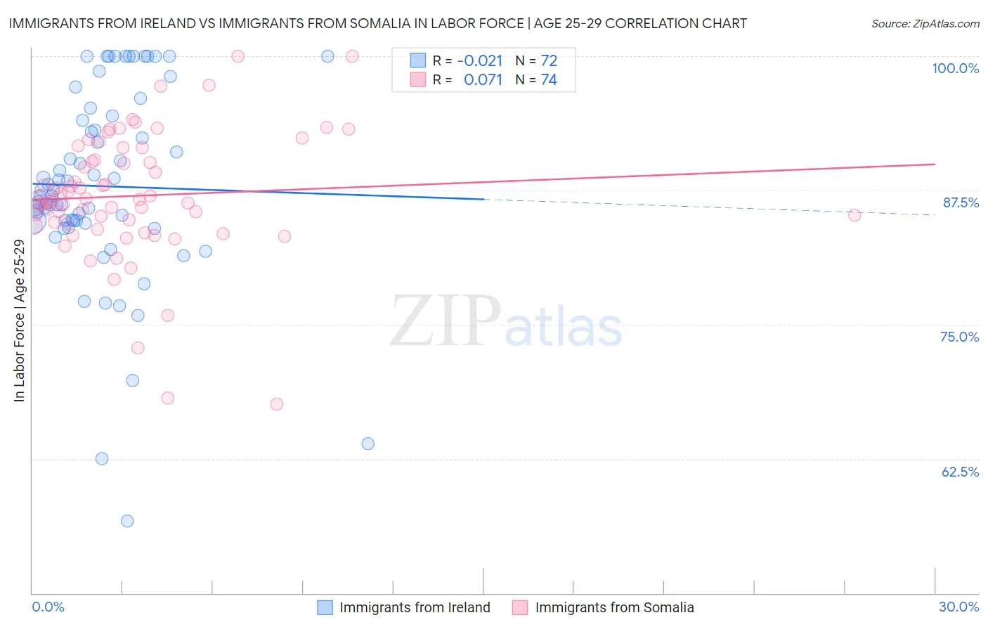 Immigrants from Ireland vs Immigrants from Somalia In Labor Force | Age 25-29