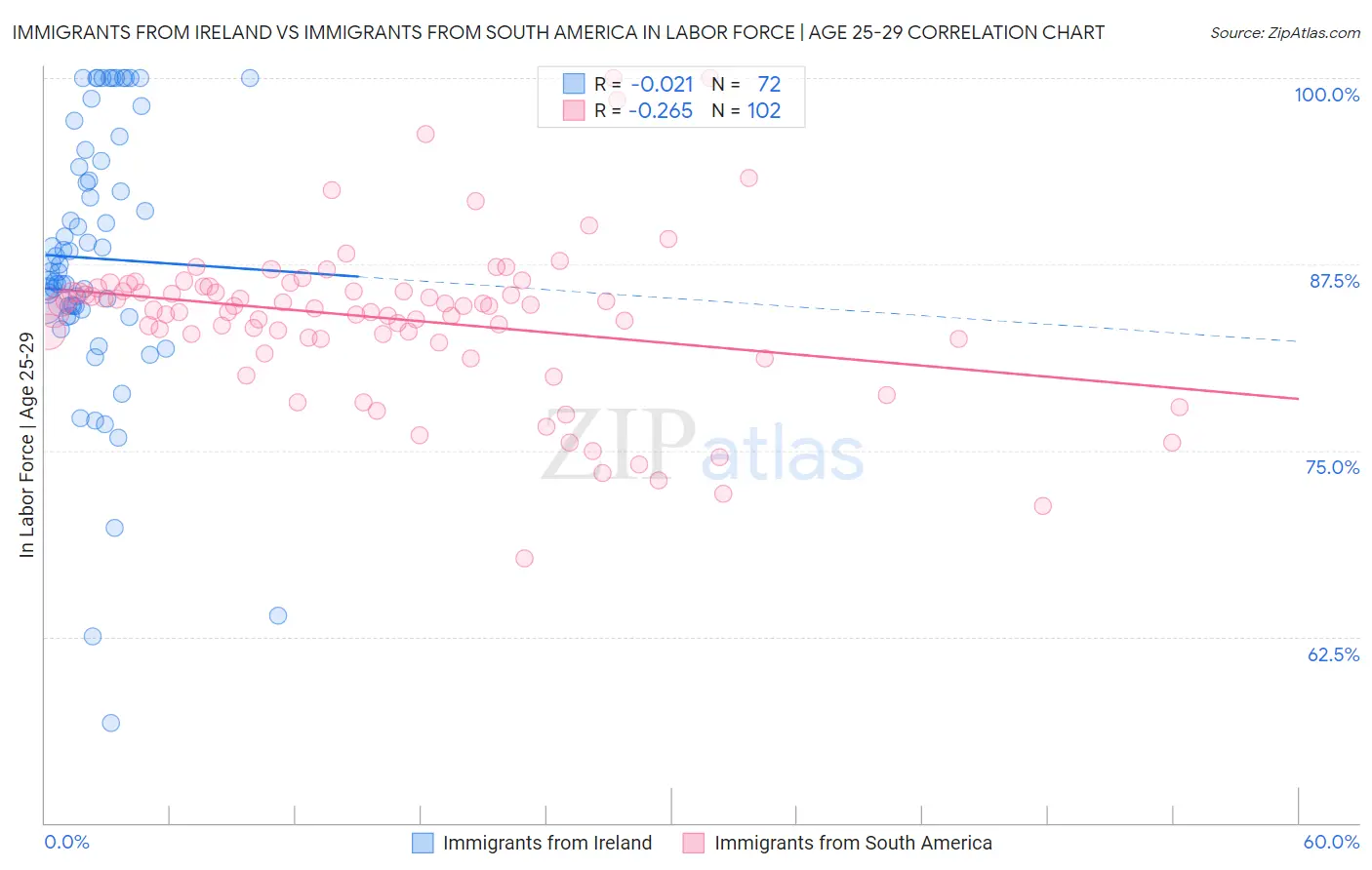 Immigrants from Ireland vs Immigrants from South America In Labor Force | Age 25-29