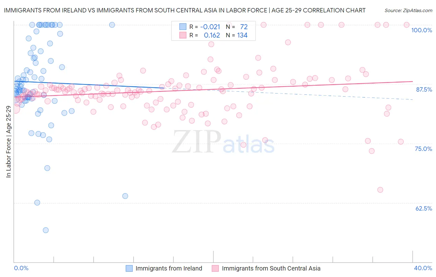 Immigrants from Ireland vs Immigrants from South Central Asia In Labor Force | Age 25-29