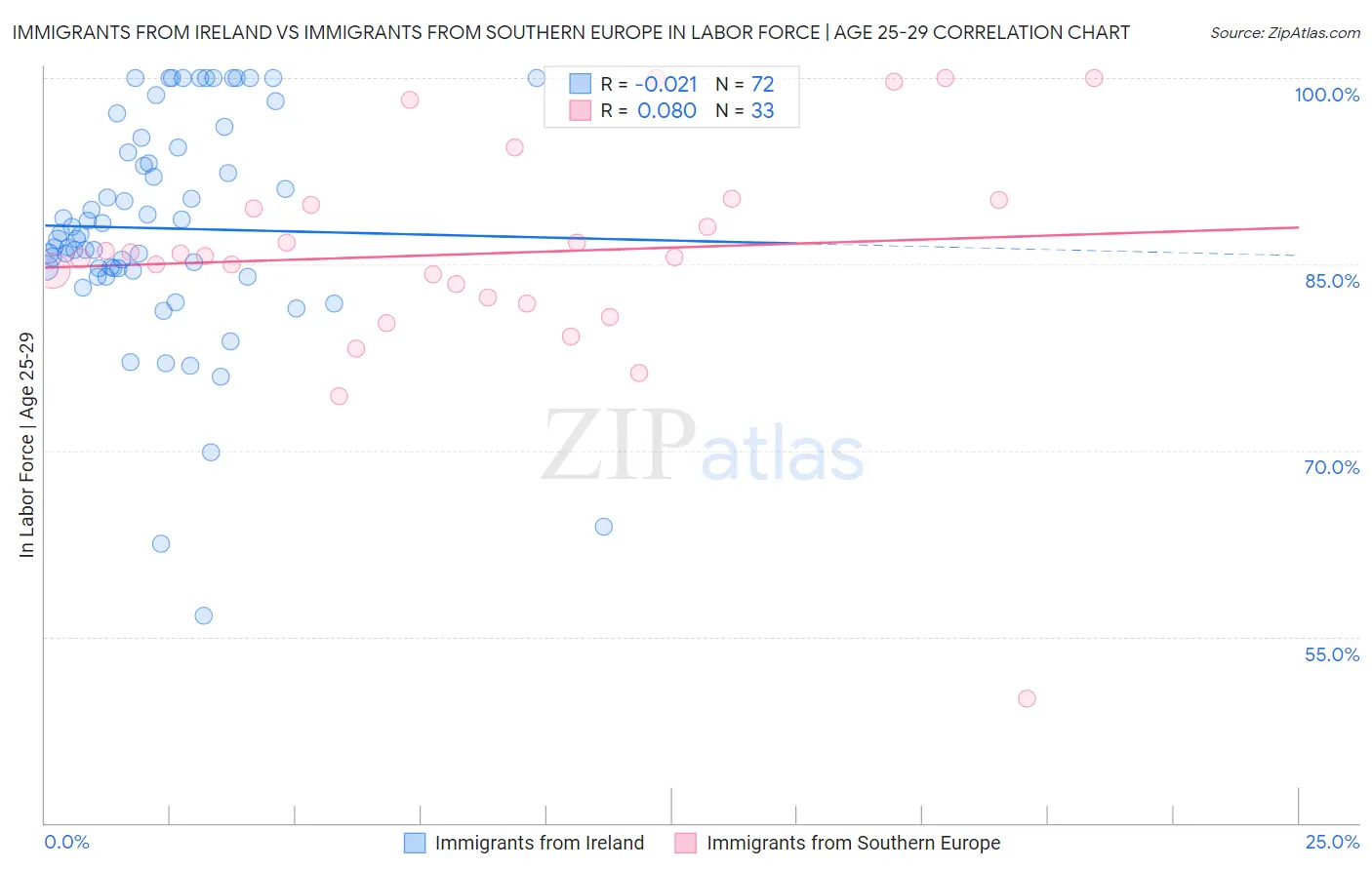 Immigrants from Ireland vs Immigrants from Southern Europe In Labor Force | Age 25-29