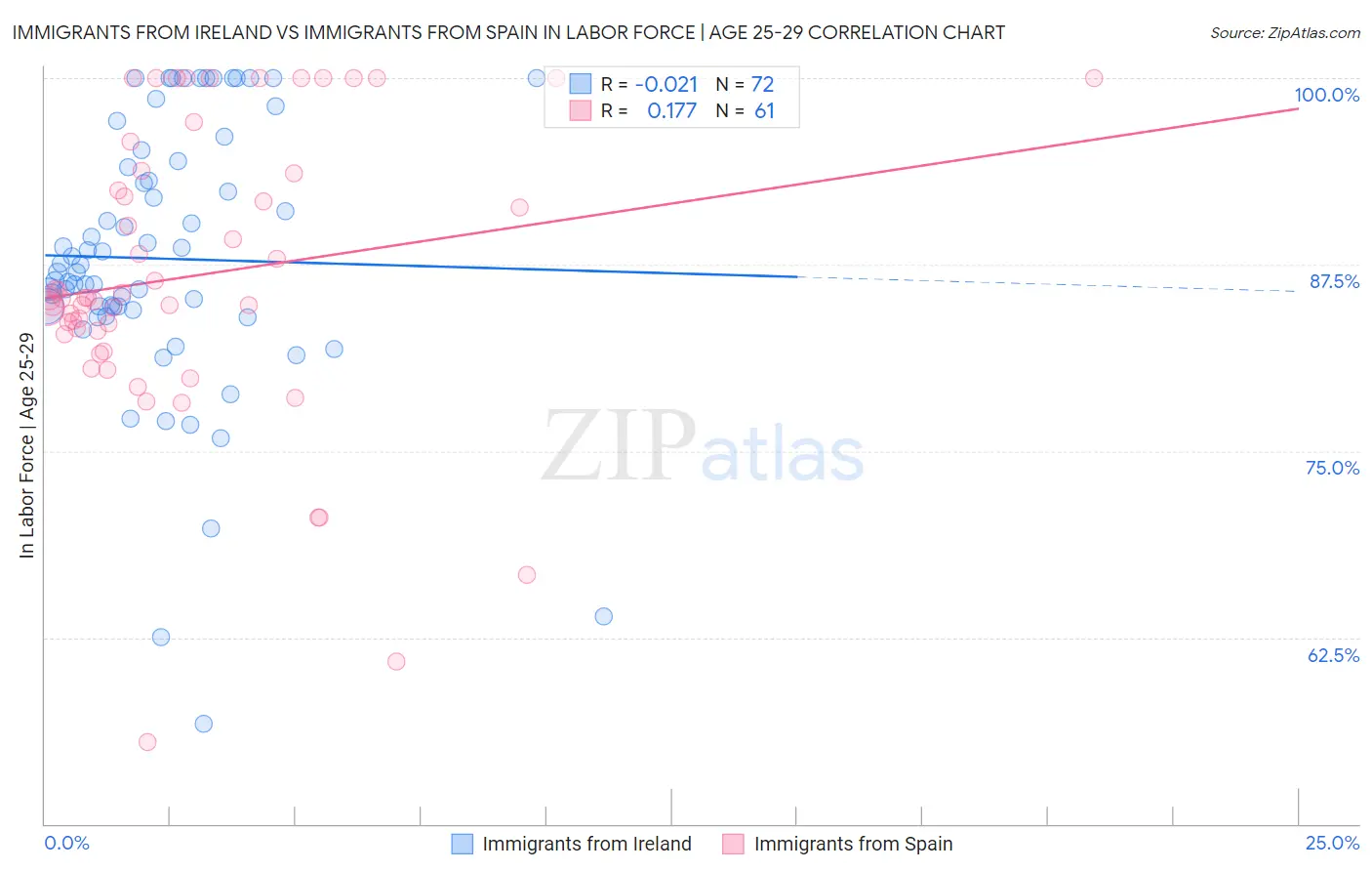 Immigrants from Ireland vs Immigrants from Spain In Labor Force | Age 25-29