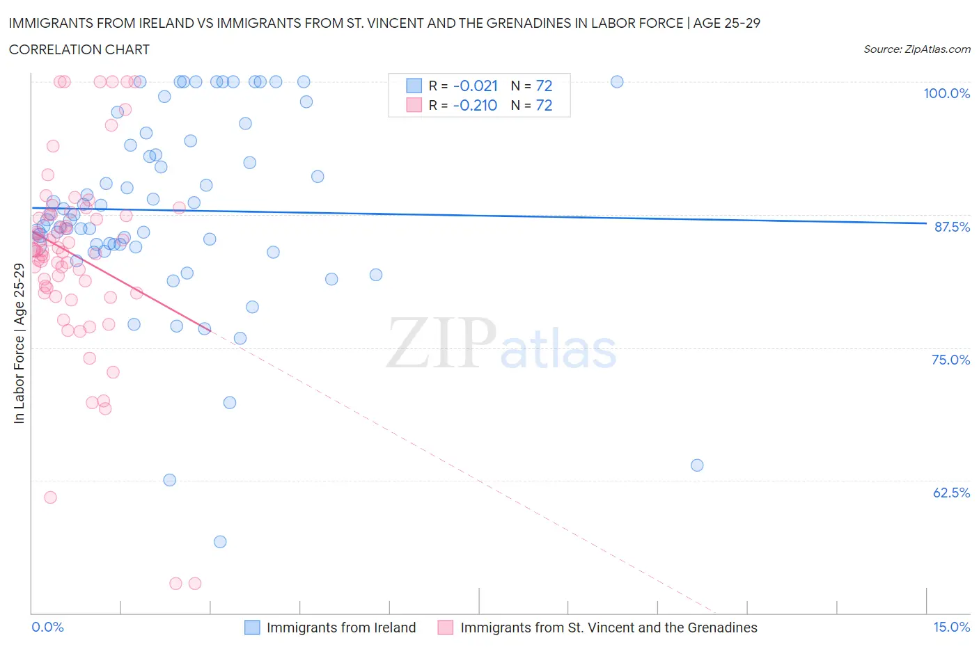Immigrants from Ireland vs Immigrants from St. Vincent and the Grenadines In Labor Force | Age 25-29