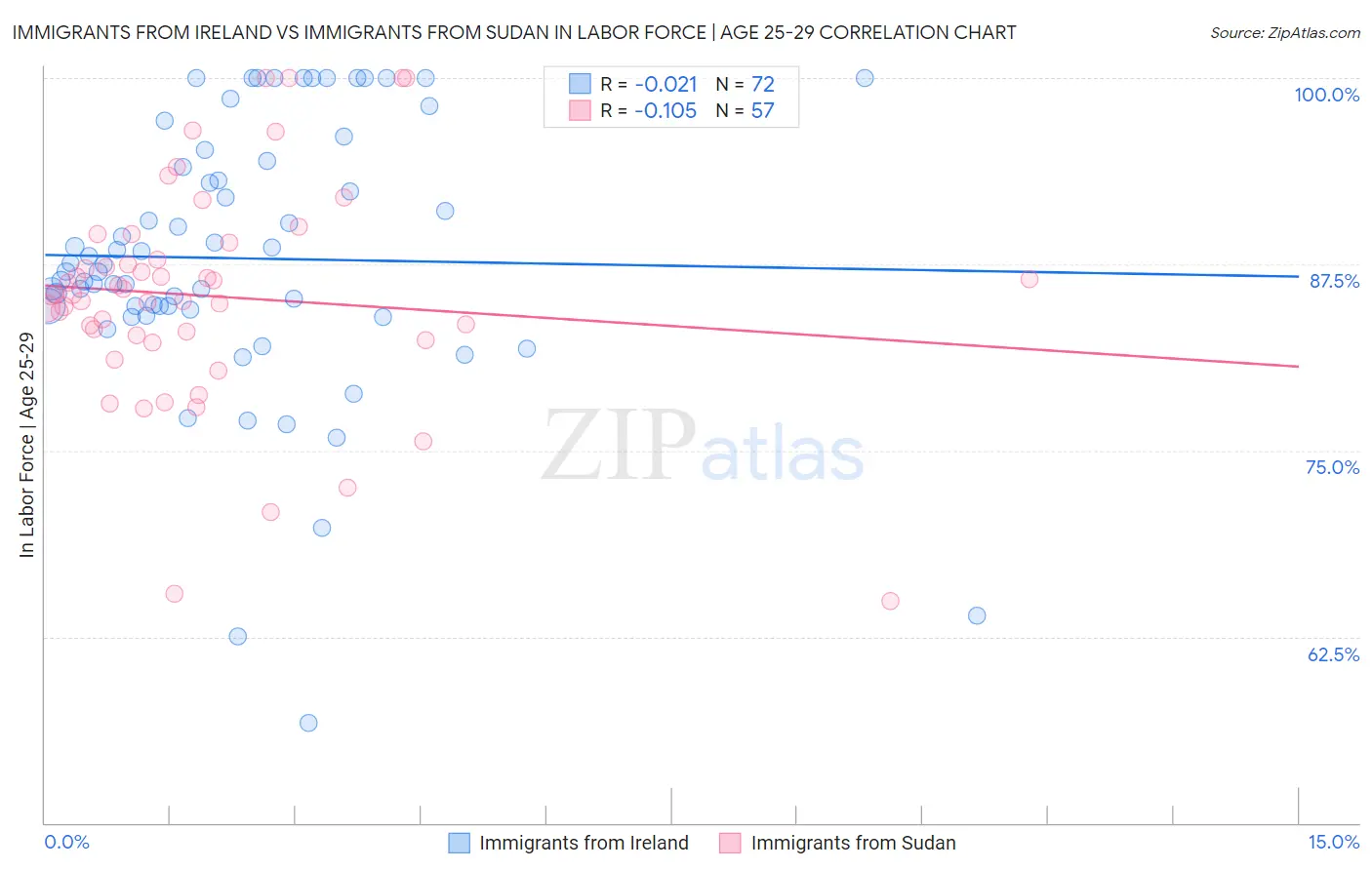 Immigrants from Ireland vs Immigrants from Sudan In Labor Force | Age 25-29