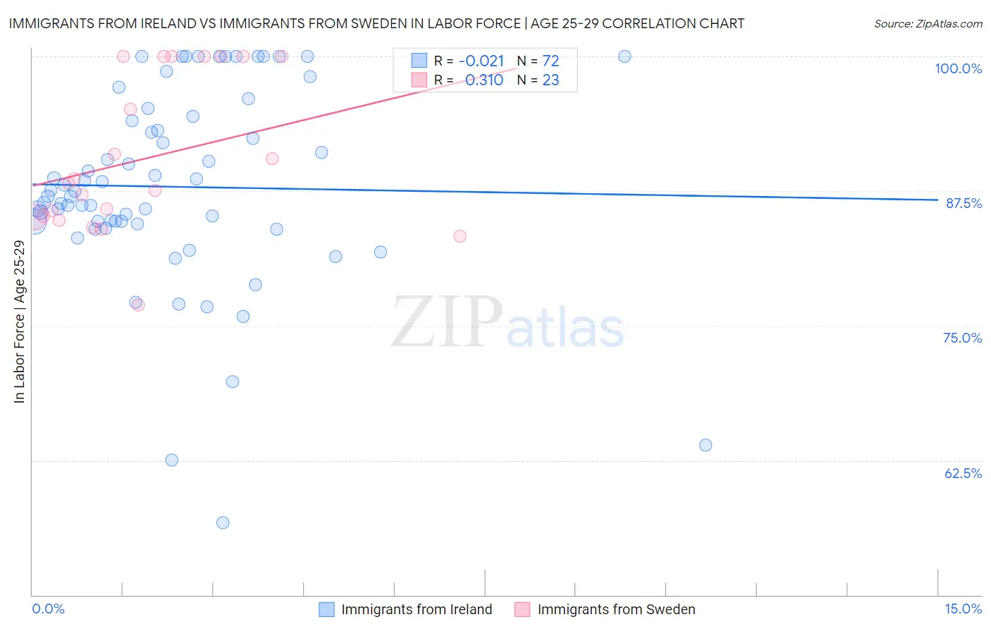 Immigrants from Ireland vs Immigrants from Sweden In Labor Force | Age 25-29