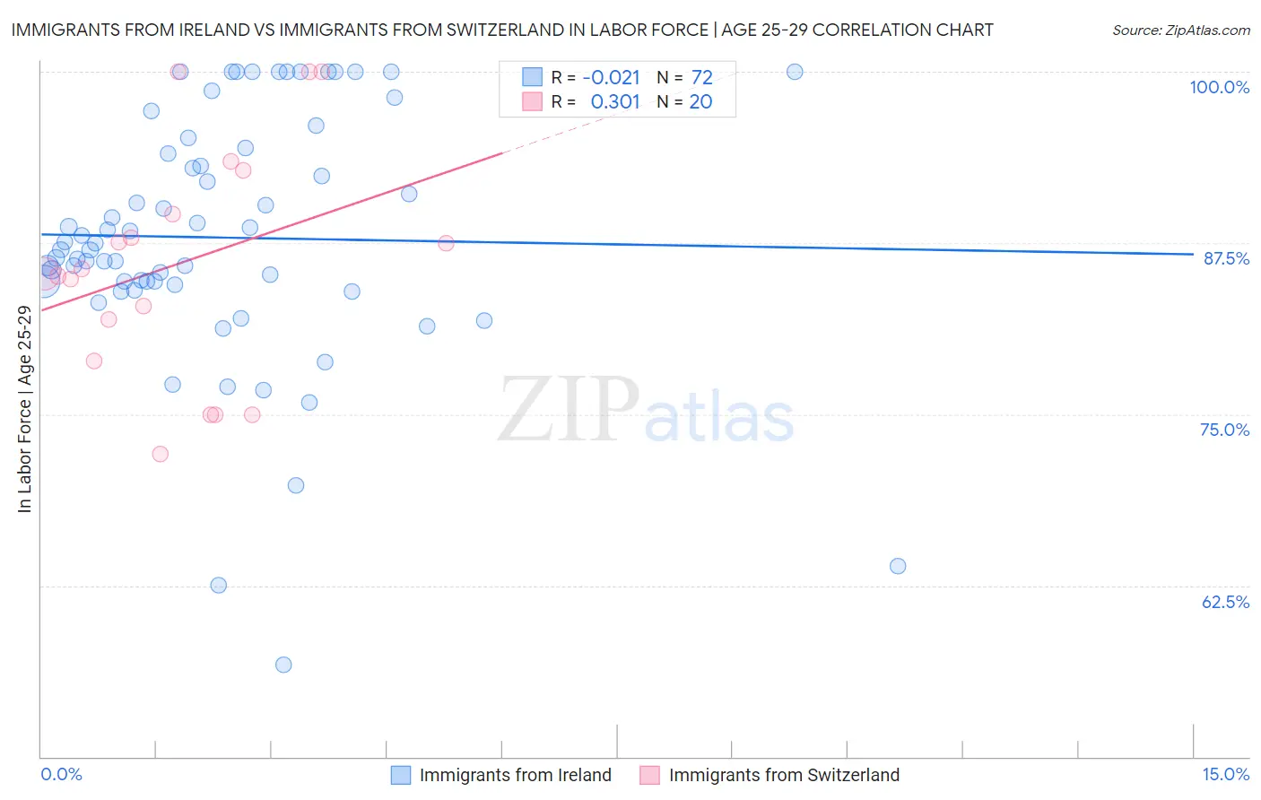 Immigrants from Ireland vs Immigrants from Switzerland In Labor Force | Age 25-29