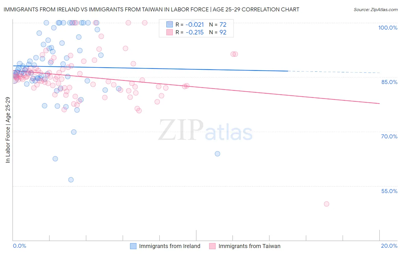 Immigrants from Ireland vs Immigrants from Taiwan In Labor Force | Age 25-29