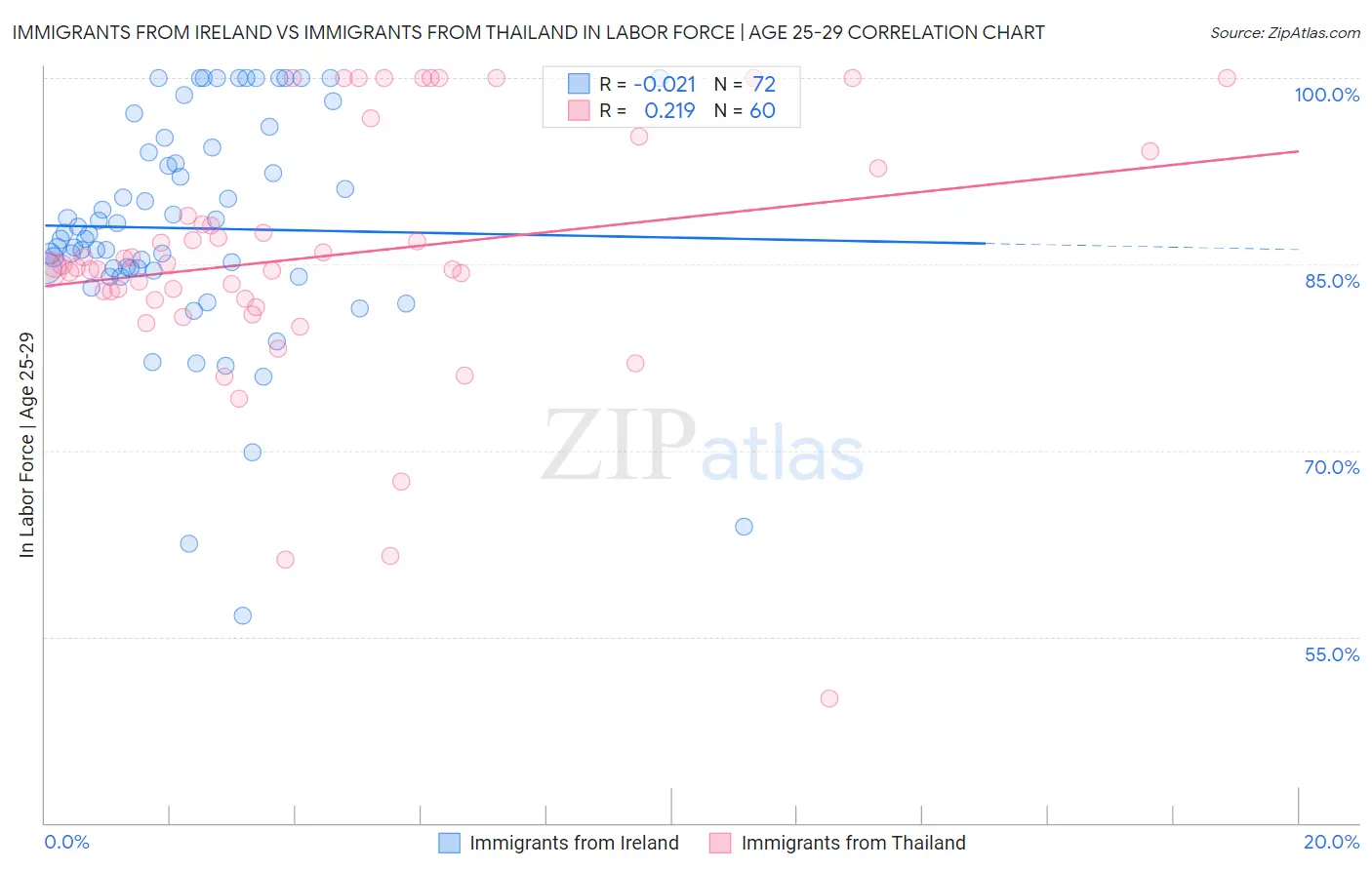 Immigrants from Ireland vs Immigrants from Thailand In Labor Force | Age 25-29