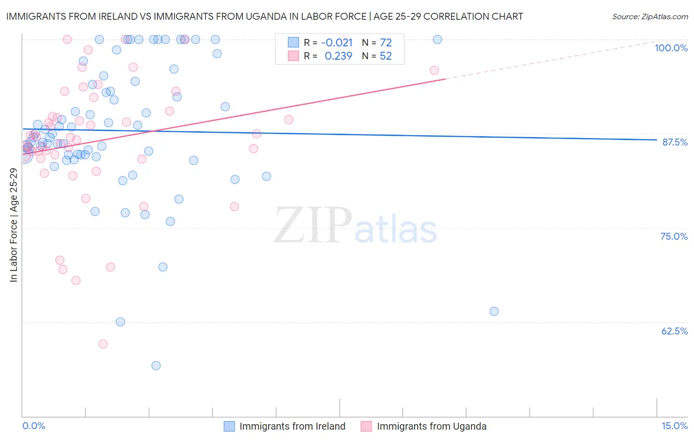 Immigrants from Ireland vs Immigrants from Uganda In Labor Force | Age 25-29