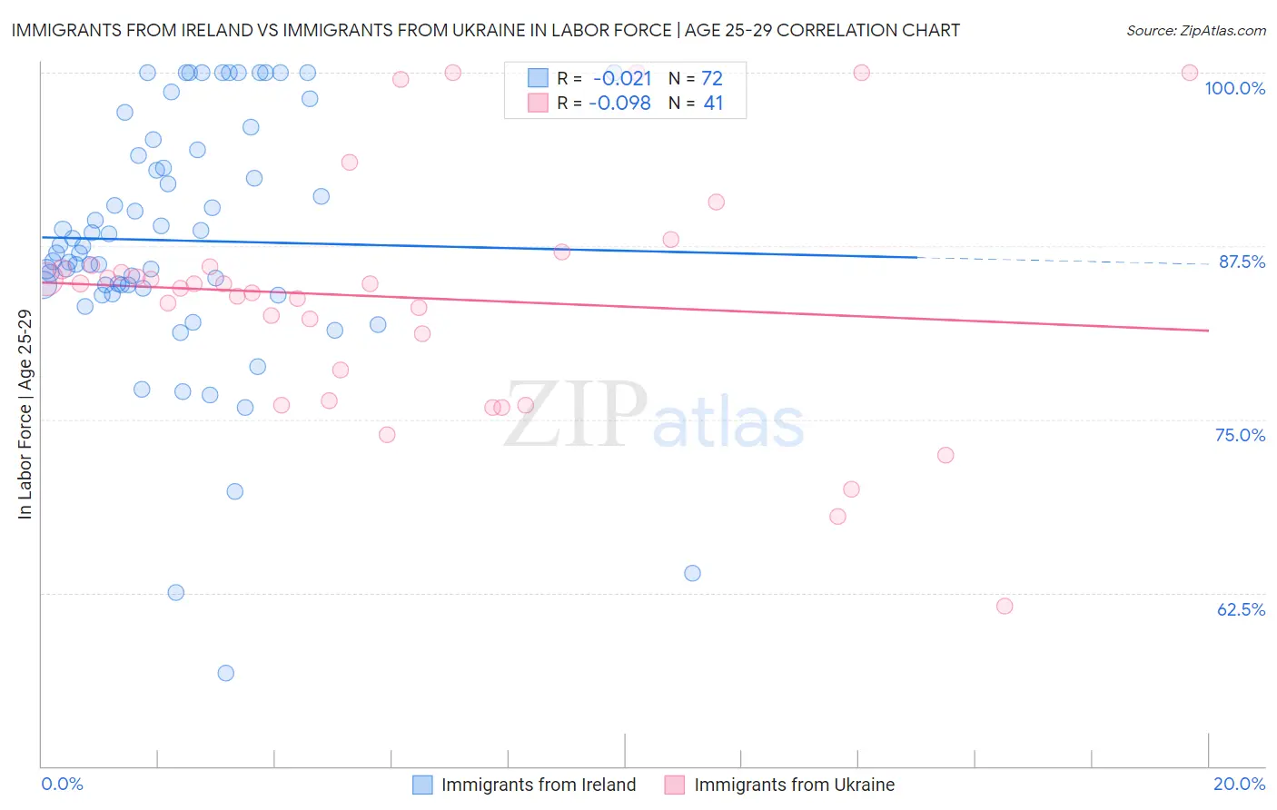 Immigrants from Ireland vs Immigrants from Ukraine In Labor Force | Age 25-29