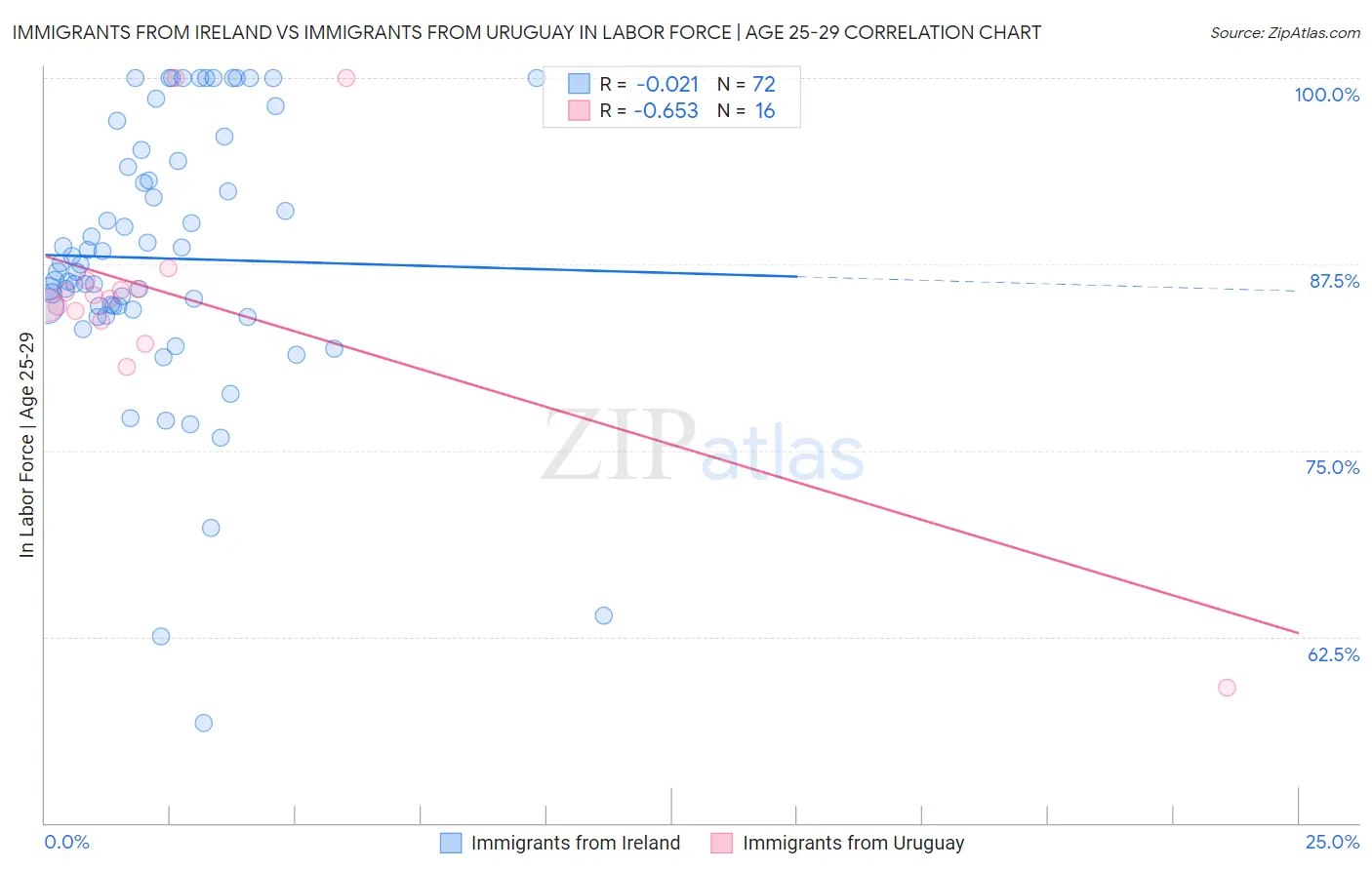 Immigrants from Ireland vs Immigrants from Uruguay In Labor Force | Age 25-29