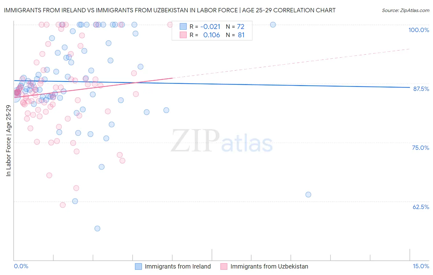 Immigrants from Ireland vs Immigrants from Uzbekistan In Labor Force | Age 25-29