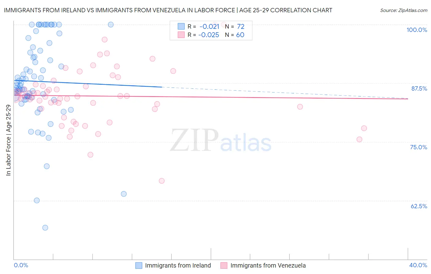 Immigrants from Ireland vs Immigrants from Venezuela In Labor Force | Age 25-29