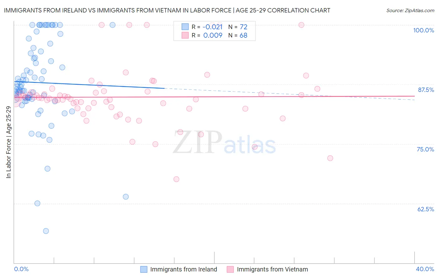 Immigrants from Ireland vs Immigrants from Vietnam In Labor Force | Age 25-29