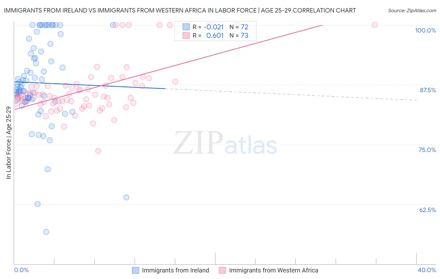 Immigrants from Ireland vs Immigrants from Western Africa In Labor Force | Age 25-29