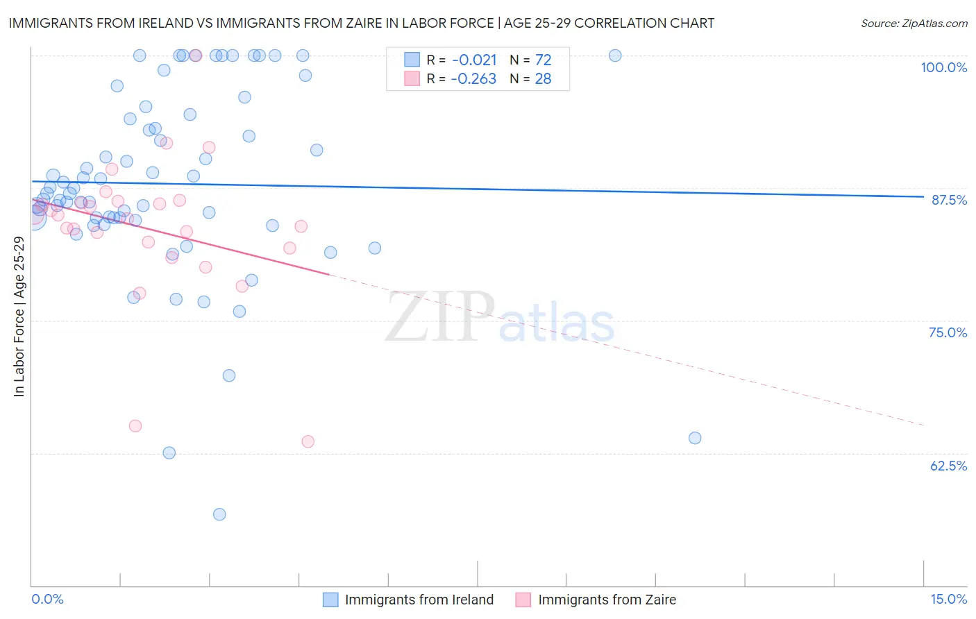Immigrants from Ireland vs Immigrants from Zaire In Labor Force | Age 25-29