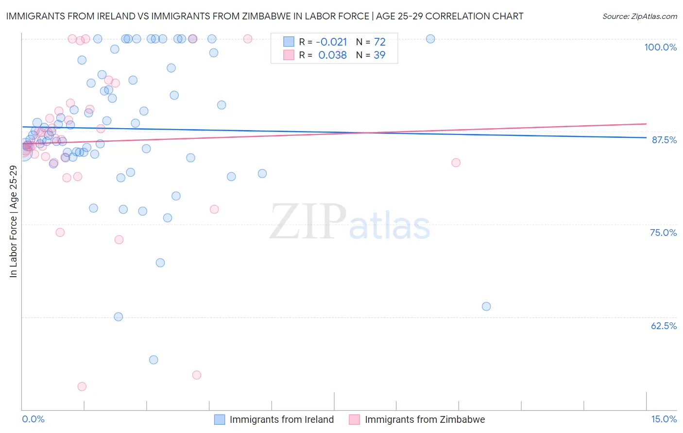 Immigrants from Ireland vs Immigrants from Zimbabwe In Labor Force | Age 25-29