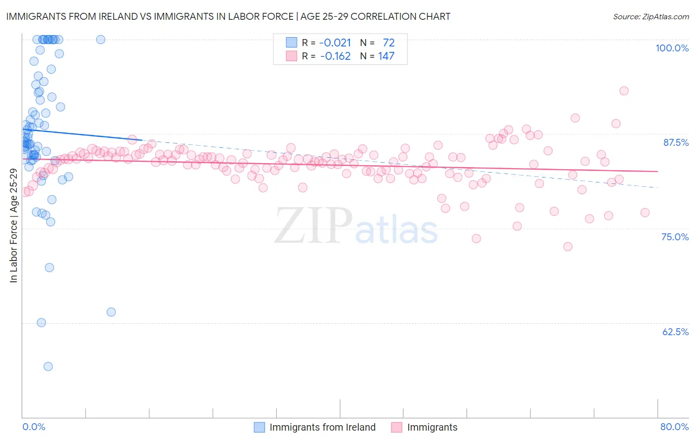 Immigrants from Ireland vs Immigrants In Labor Force | Age 25-29