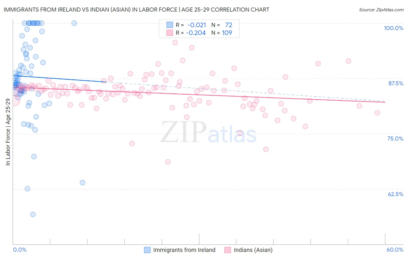 Immigrants from Ireland vs Indian (Asian) In Labor Force | Age 25-29