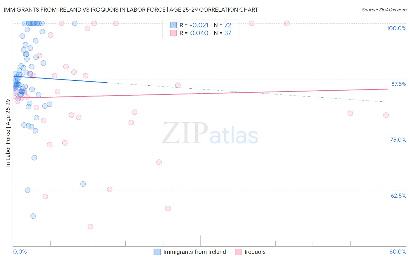 Immigrants from Ireland vs Iroquois In Labor Force | Age 25-29