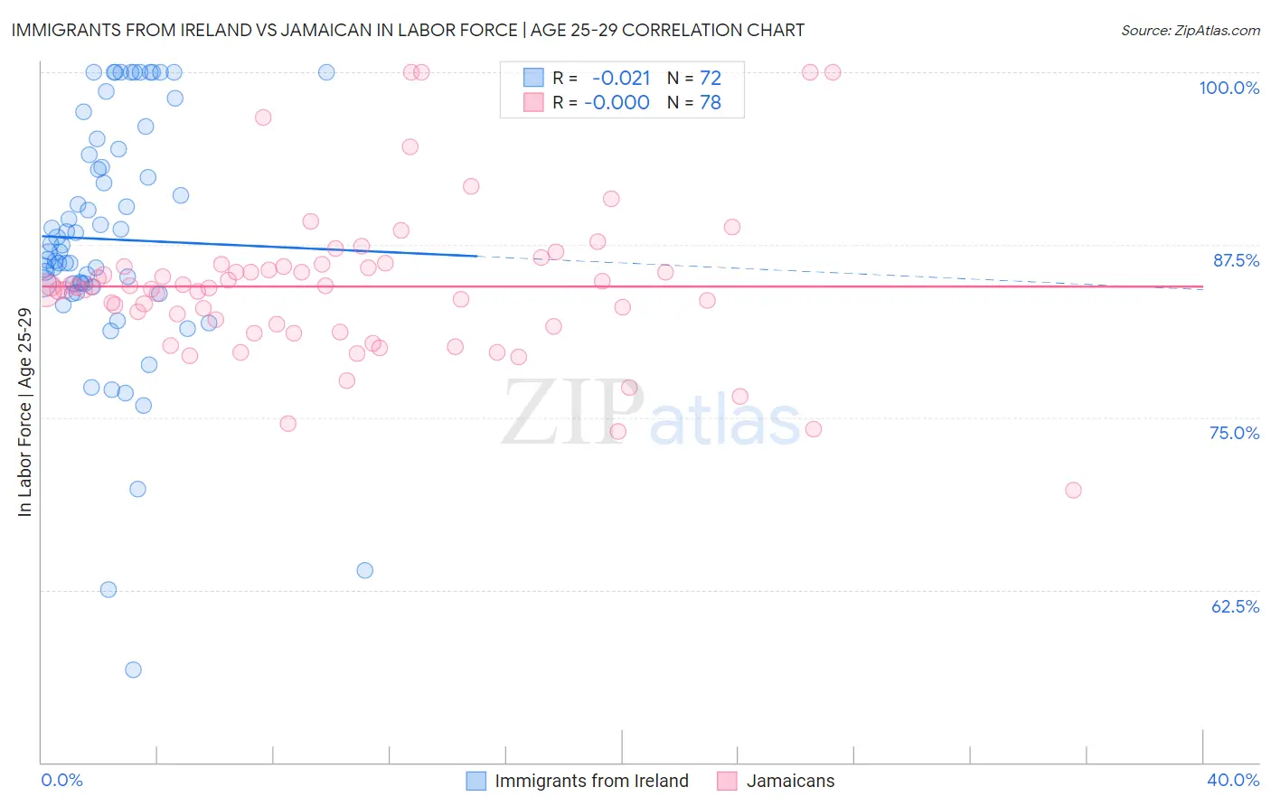 Immigrants from Ireland vs Jamaican In Labor Force | Age 25-29