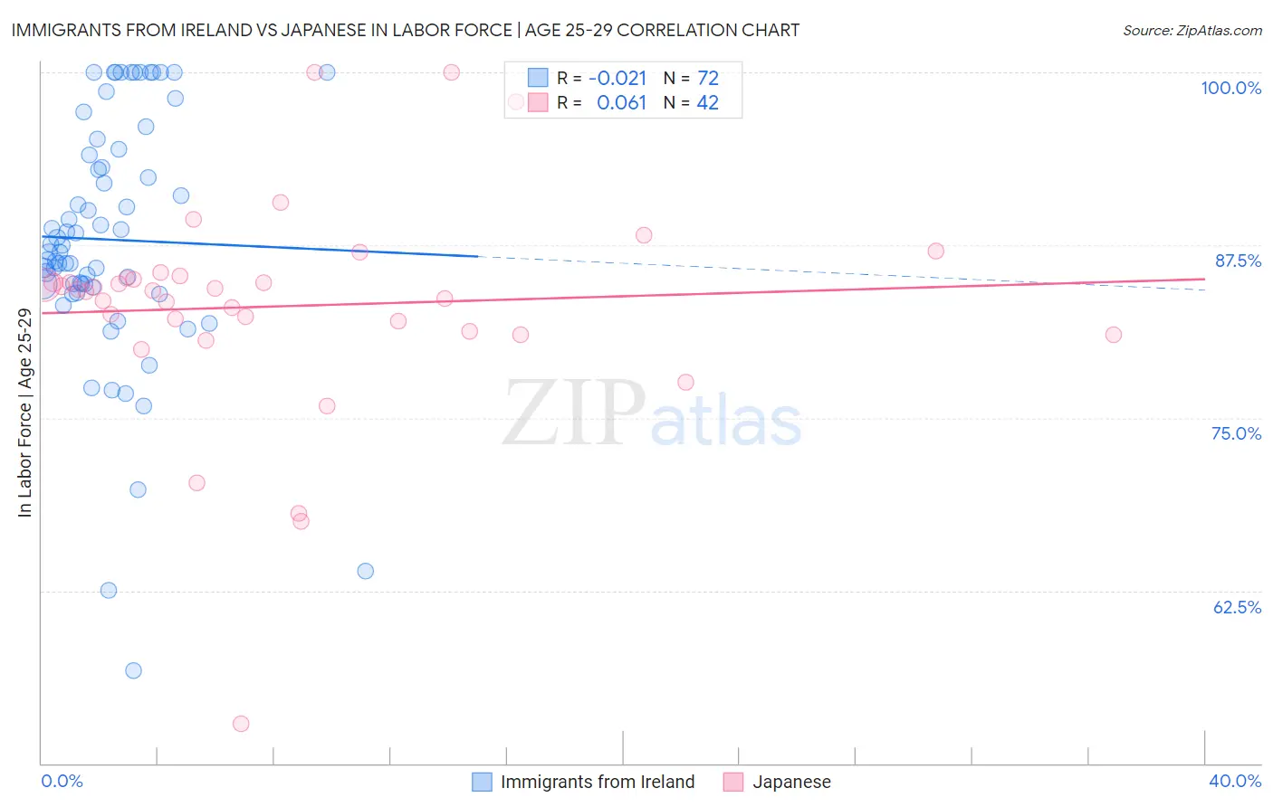 Immigrants from Ireland vs Japanese In Labor Force | Age 25-29