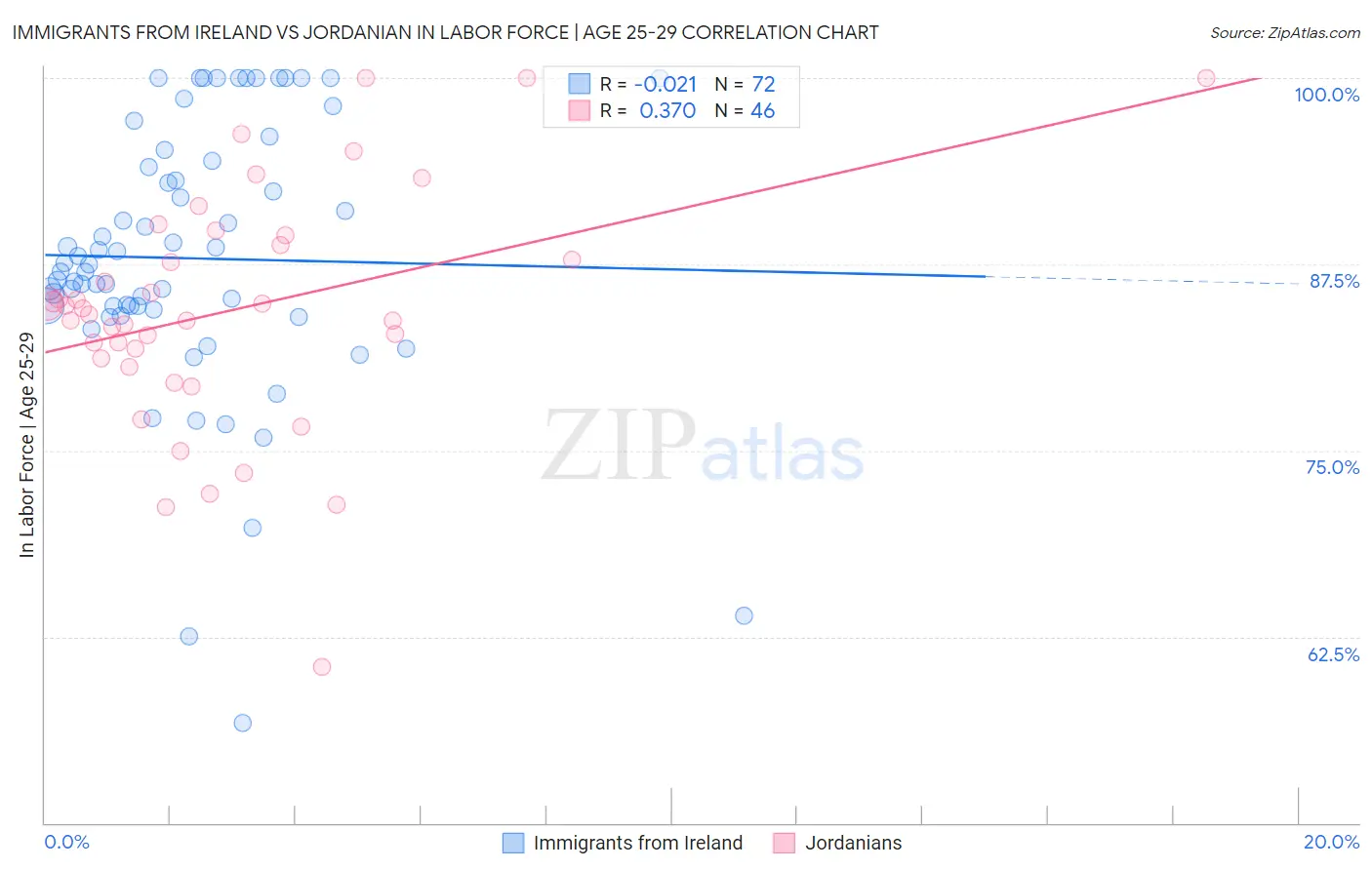 Immigrants from Ireland vs Jordanian In Labor Force | Age 25-29