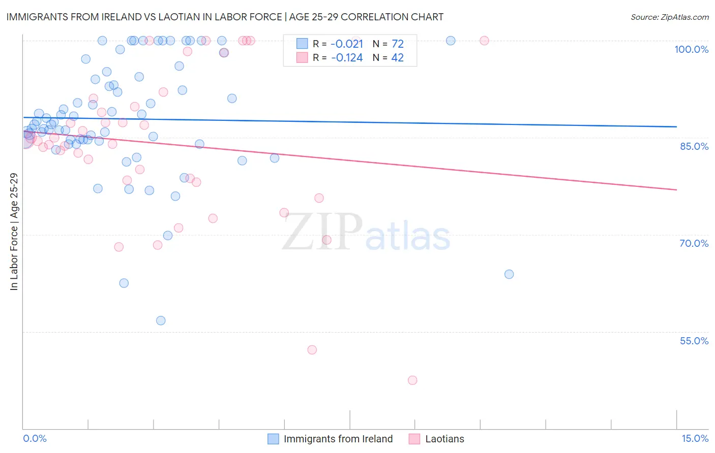 Immigrants from Ireland vs Laotian In Labor Force | Age 25-29