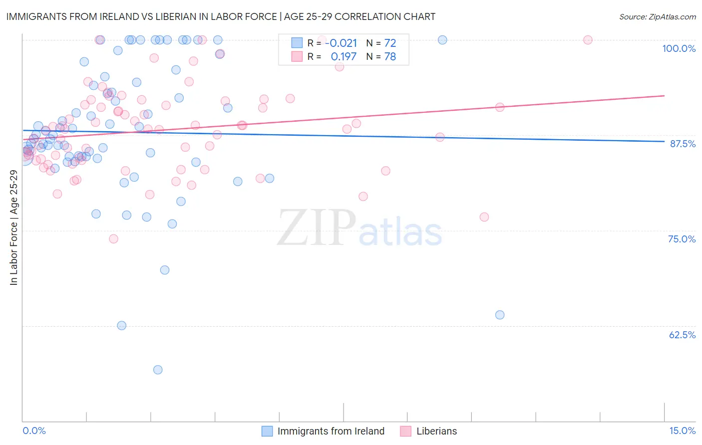 Immigrants from Ireland vs Liberian In Labor Force | Age 25-29