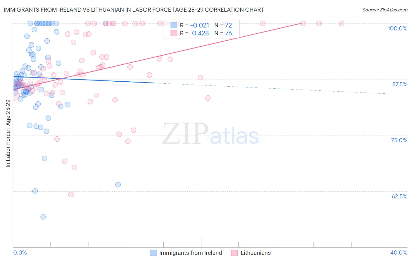 Immigrants from Ireland vs Lithuanian In Labor Force | Age 25-29