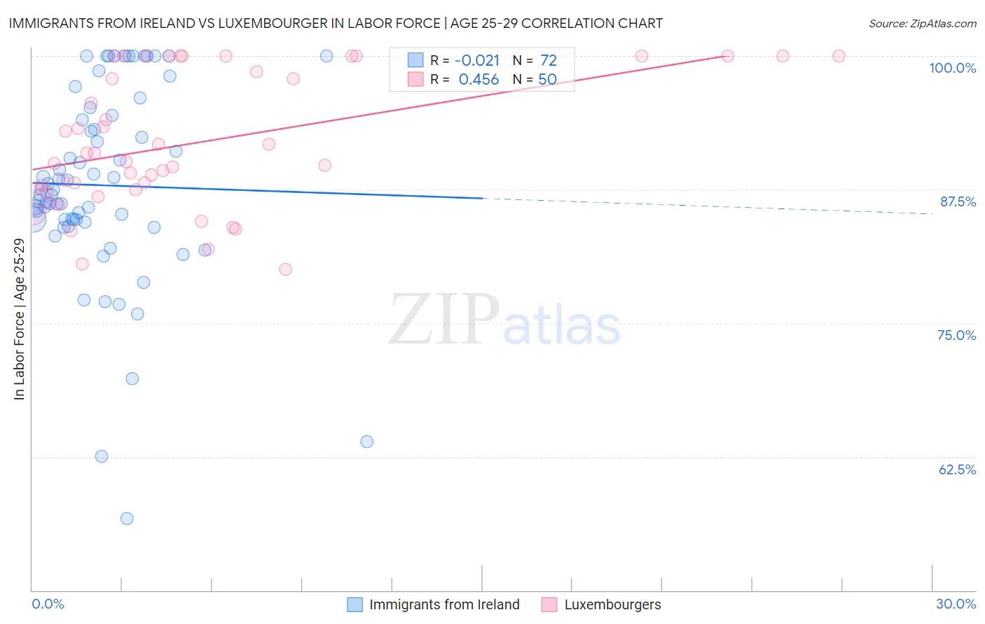 Immigrants from Ireland vs Luxembourger In Labor Force | Age 25-29