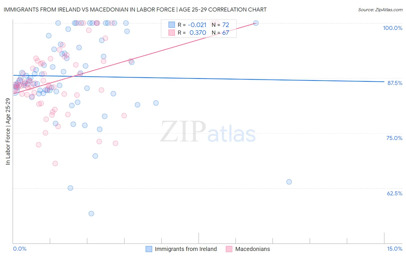 Immigrants from Ireland vs Macedonian In Labor Force | Age 25-29