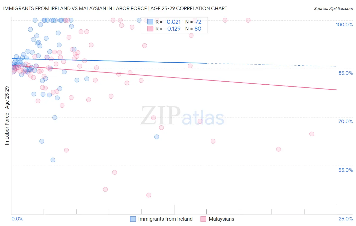 Immigrants from Ireland vs Malaysian In Labor Force | Age 25-29