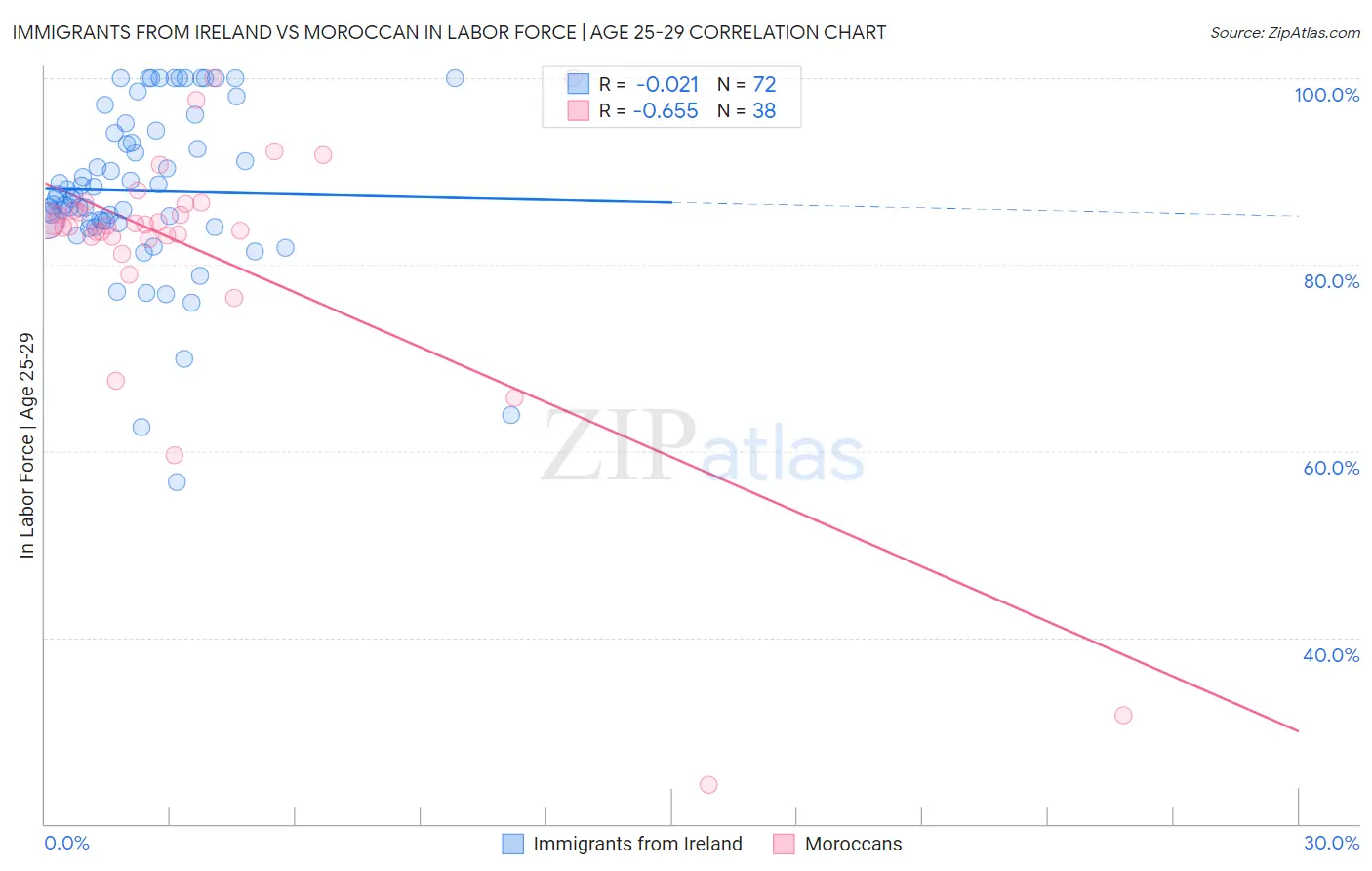 Immigrants from Ireland vs Moroccan In Labor Force | Age 25-29