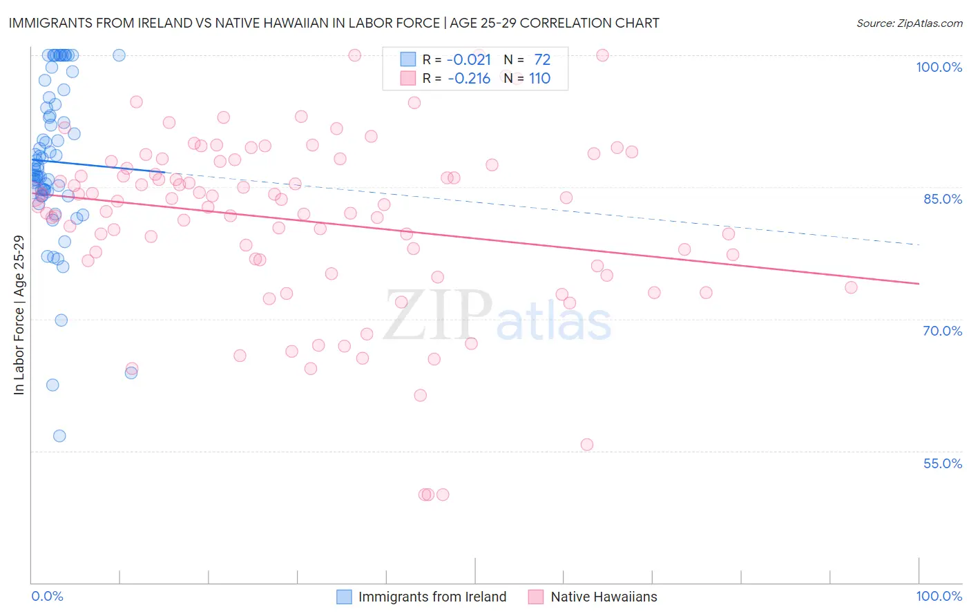 Immigrants from Ireland vs Native Hawaiian In Labor Force | Age 25-29